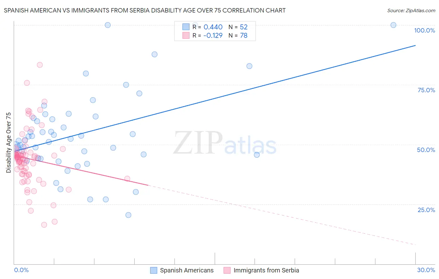 Spanish American vs Immigrants from Serbia Disability Age Over 75