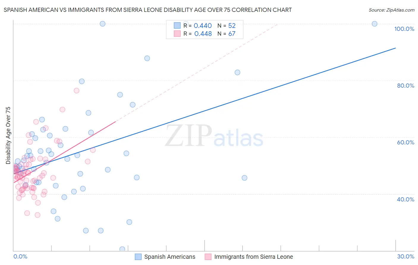 Spanish American vs Immigrants from Sierra Leone Disability Age Over 75