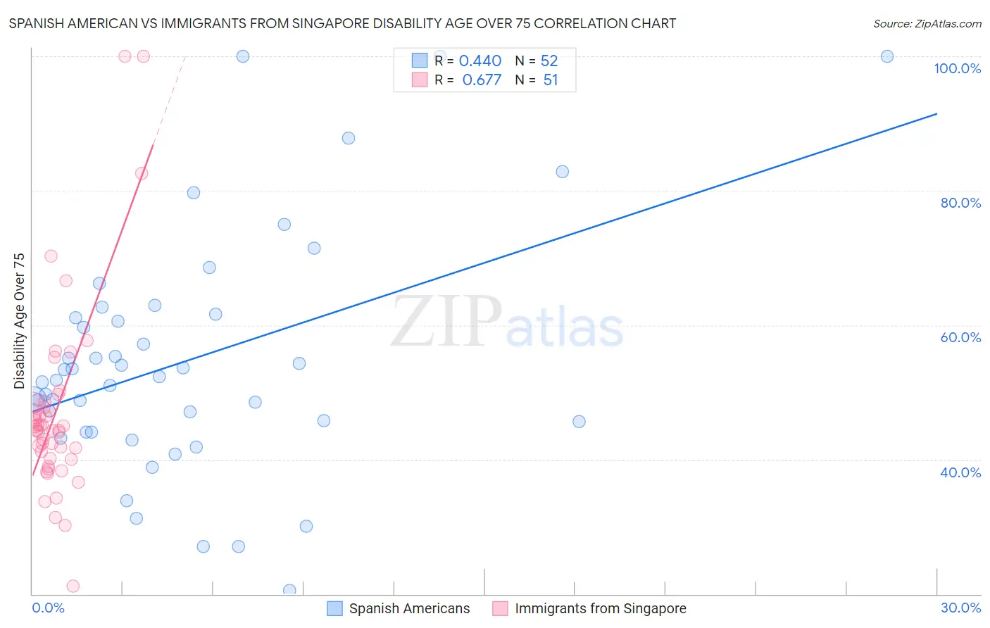 Spanish American vs Immigrants from Singapore Disability Age Over 75