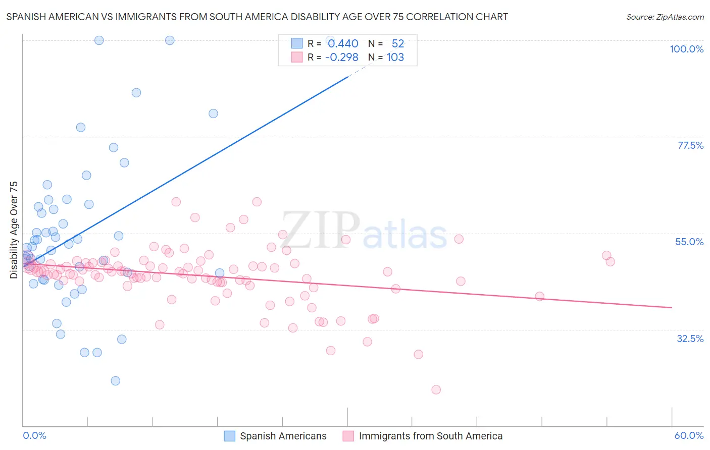 Spanish American vs Immigrants from South America Disability Age Over 75