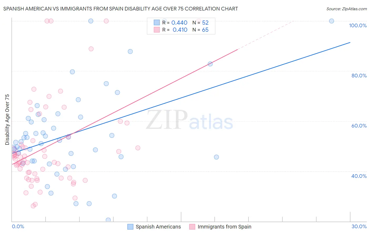 Spanish American vs Immigrants from Spain Disability Age Over 75