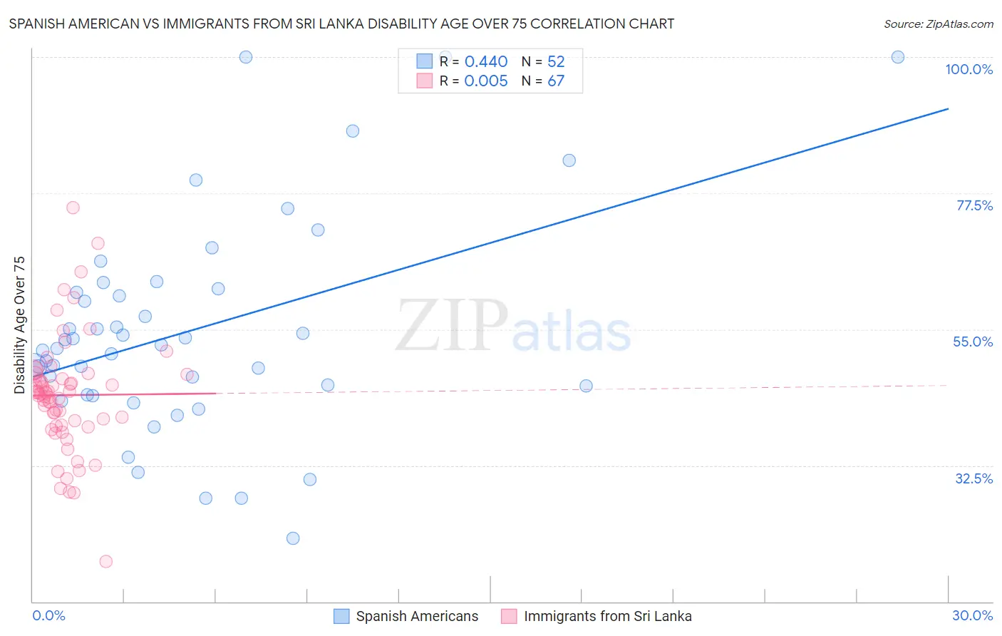 Spanish American vs Immigrants from Sri Lanka Disability Age Over 75