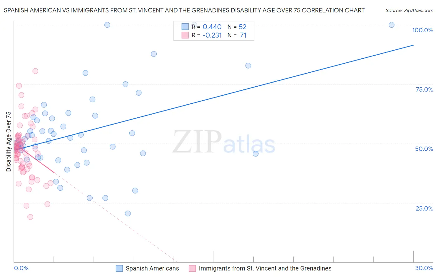 Spanish American vs Immigrants from St. Vincent and the Grenadines Disability Age Over 75