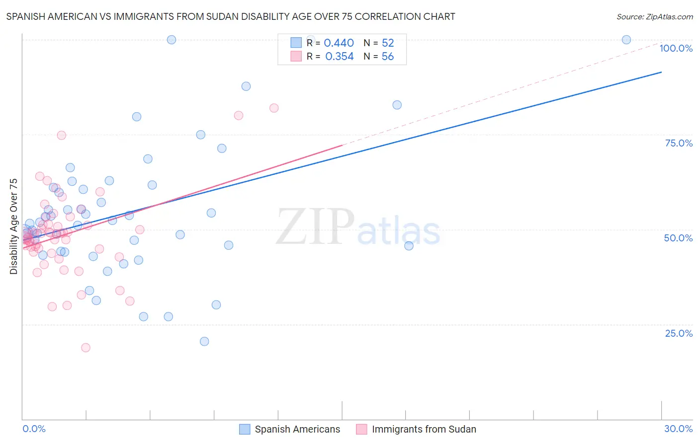 Spanish American vs Immigrants from Sudan Disability Age Over 75