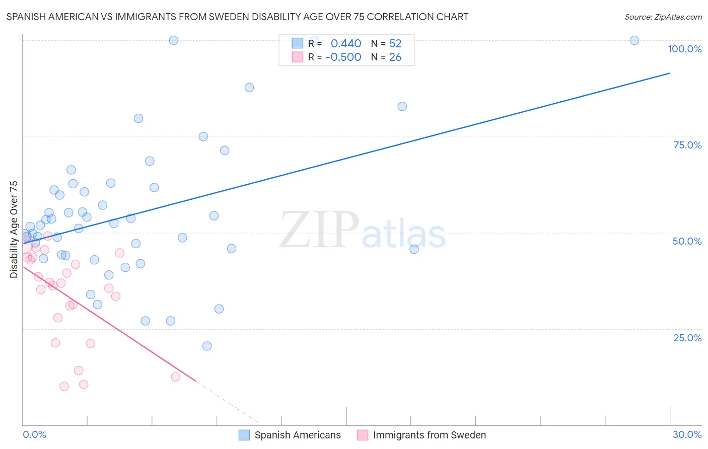 Spanish American vs Immigrants from Sweden Disability Age Over 75