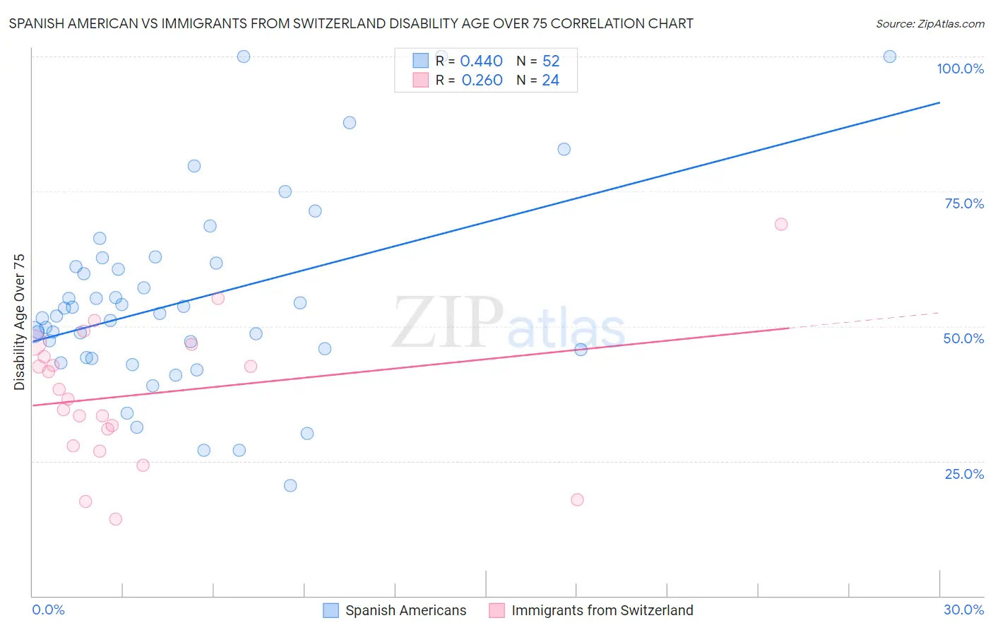 Spanish American vs Immigrants from Switzerland Disability Age Over 75