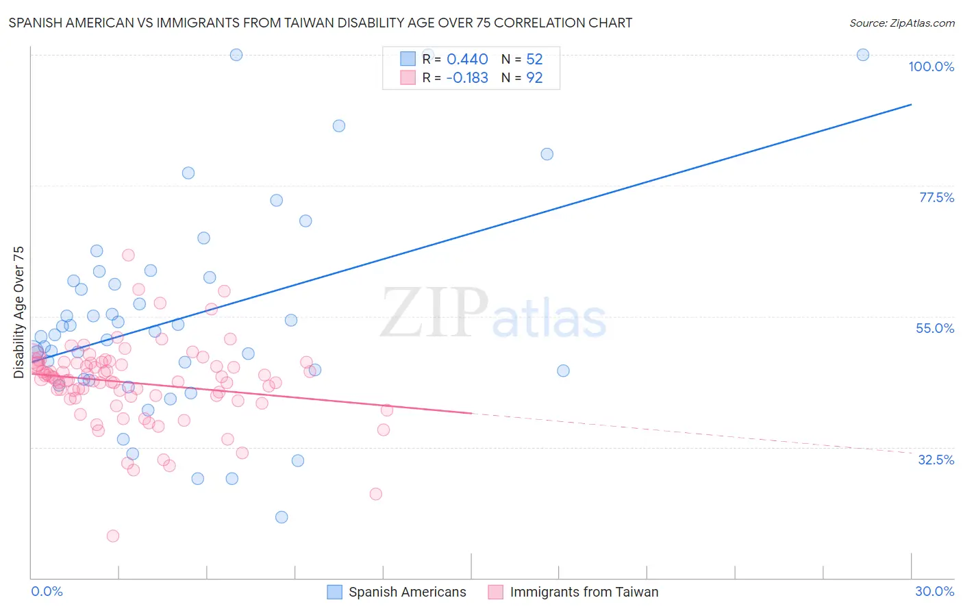 Spanish American vs Immigrants from Taiwan Disability Age Over 75