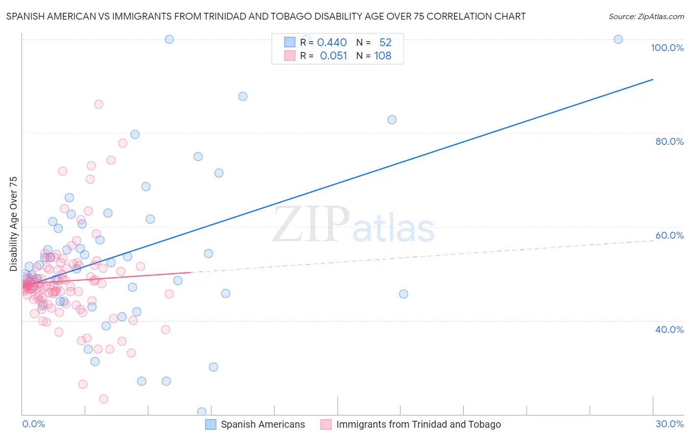 Spanish American vs Immigrants from Trinidad and Tobago Disability Age Over 75