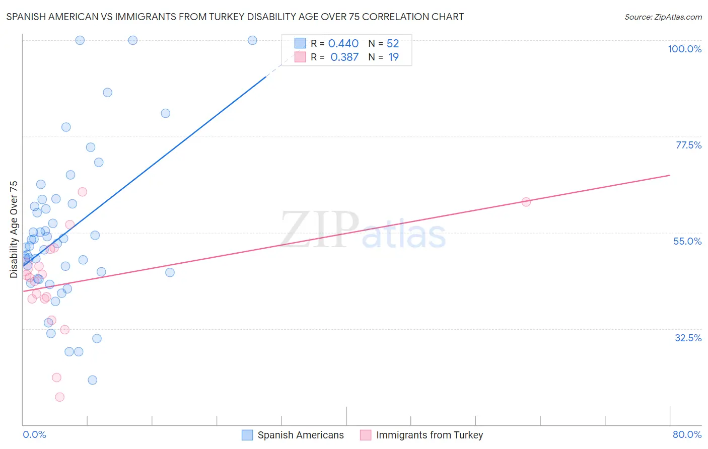 Spanish American vs Immigrants from Turkey Disability Age Over 75