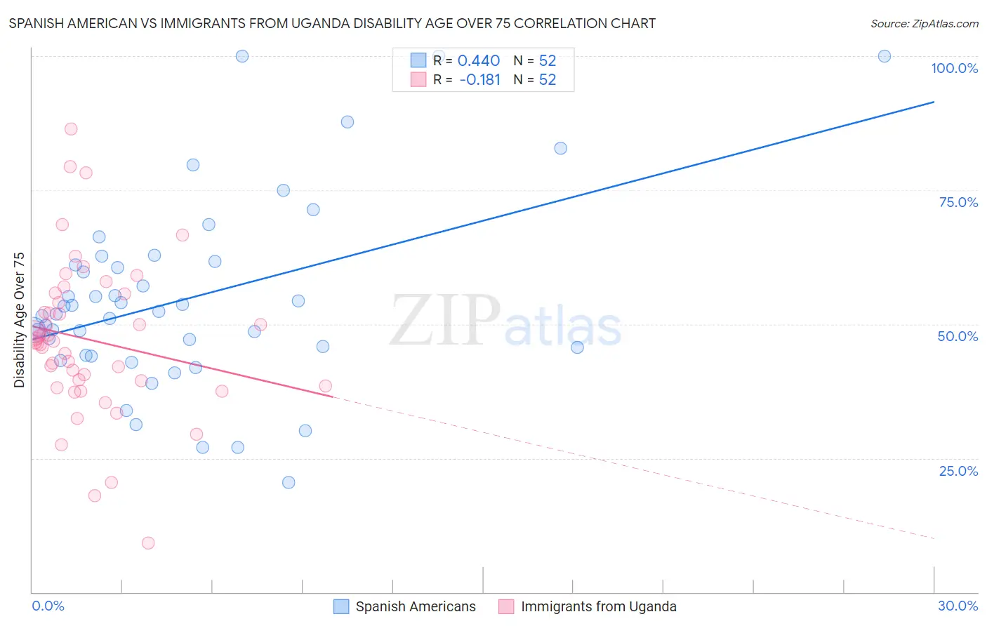 Spanish American vs Immigrants from Uganda Disability Age Over 75