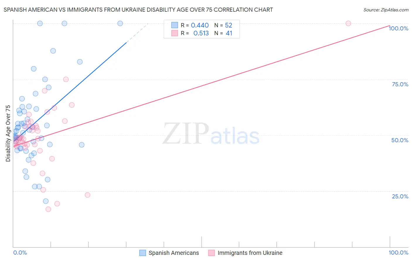 Spanish American vs Immigrants from Ukraine Disability Age Over 75