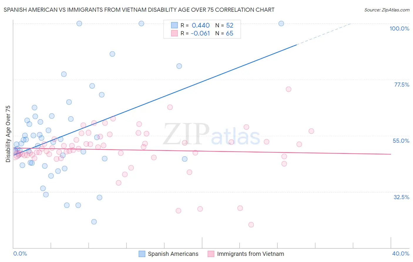 Spanish American vs Immigrants from Vietnam Disability Age Over 75