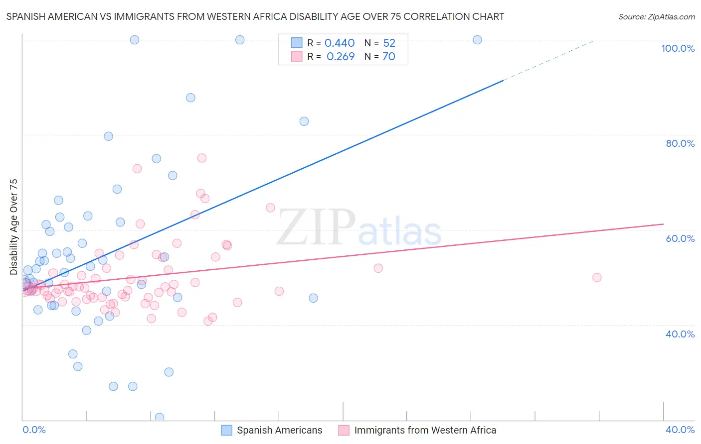 Spanish American vs Immigrants from Western Africa Disability Age Over 75