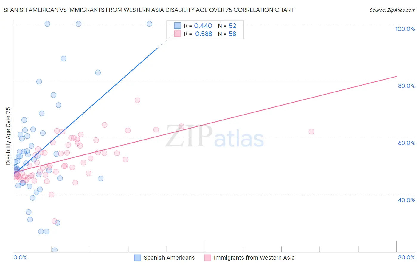 Spanish American vs Immigrants from Western Asia Disability Age Over 75