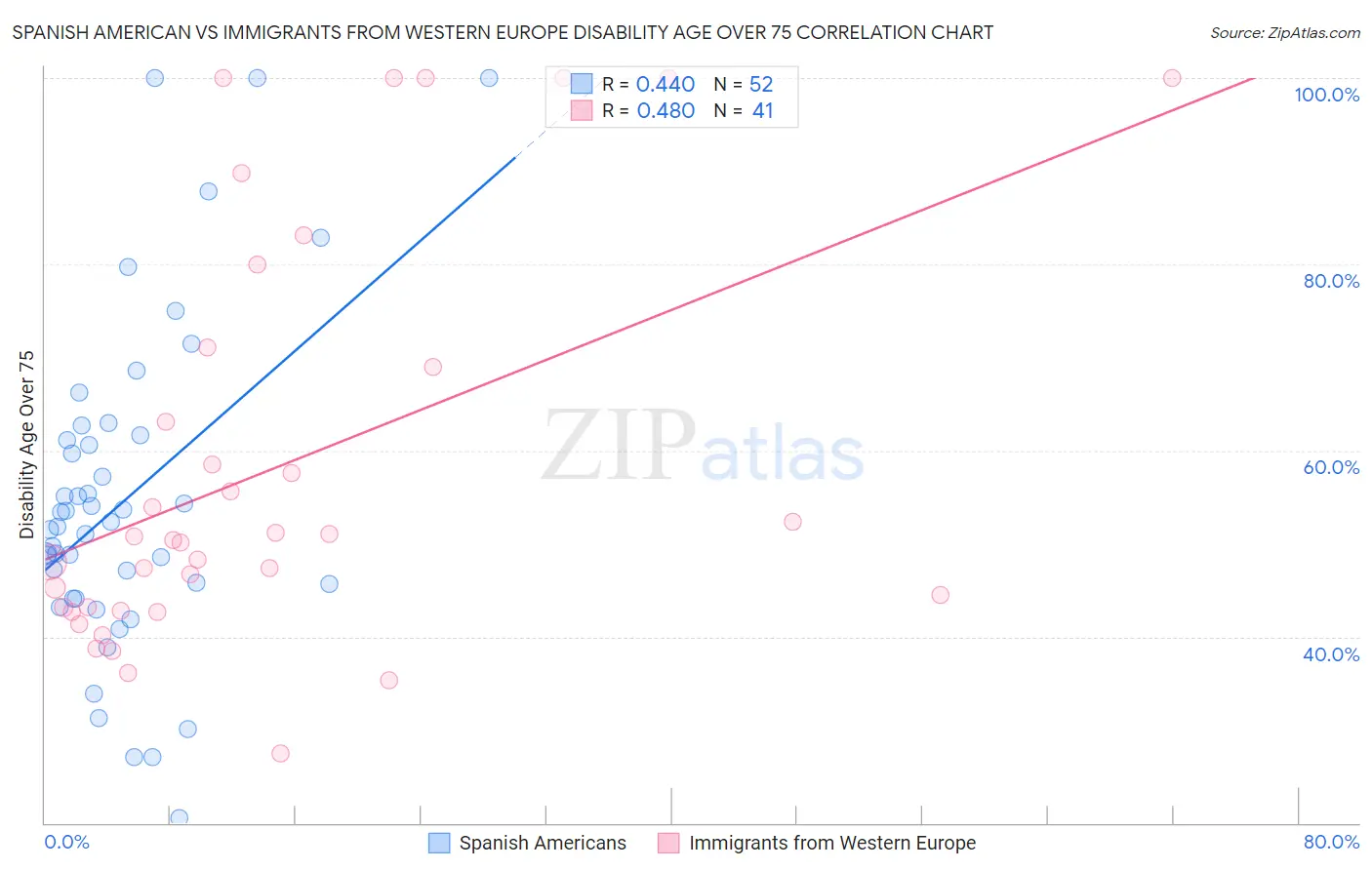 Spanish American vs Immigrants from Western Europe Disability Age Over 75