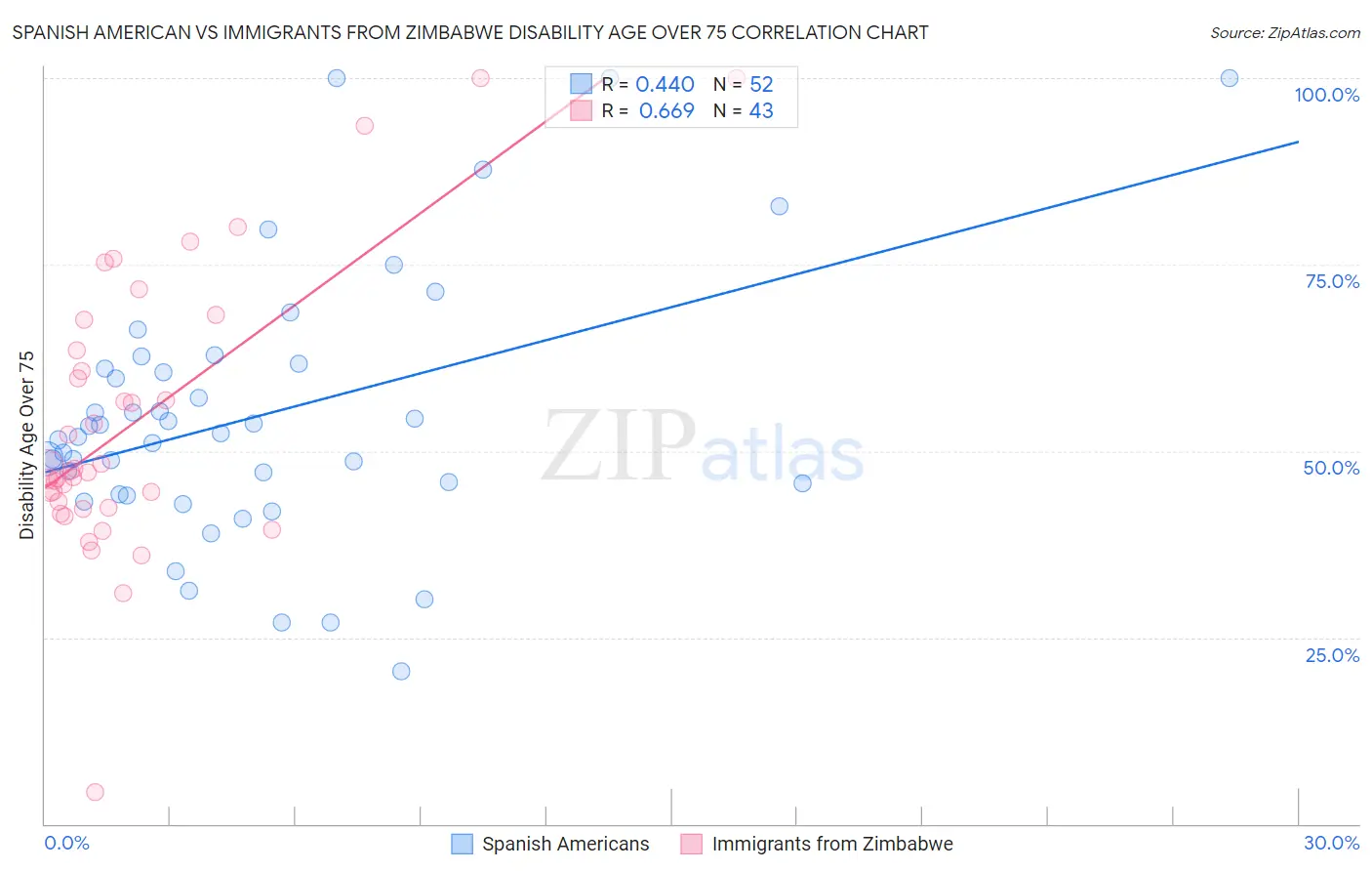 Spanish American vs Immigrants from Zimbabwe Disability Age Over 75