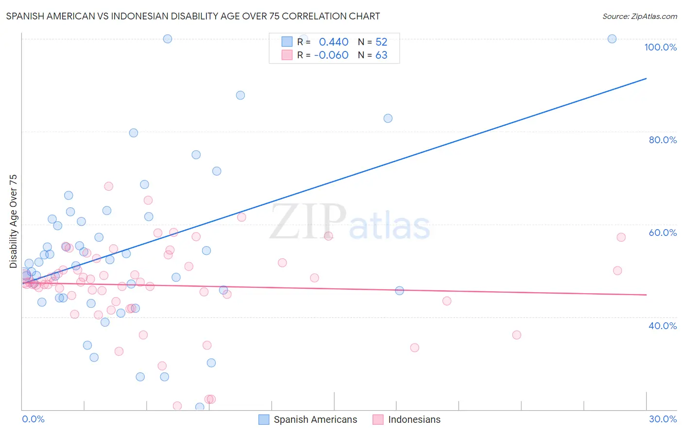 Spanish American vs Indonesian Disability Age Over 75