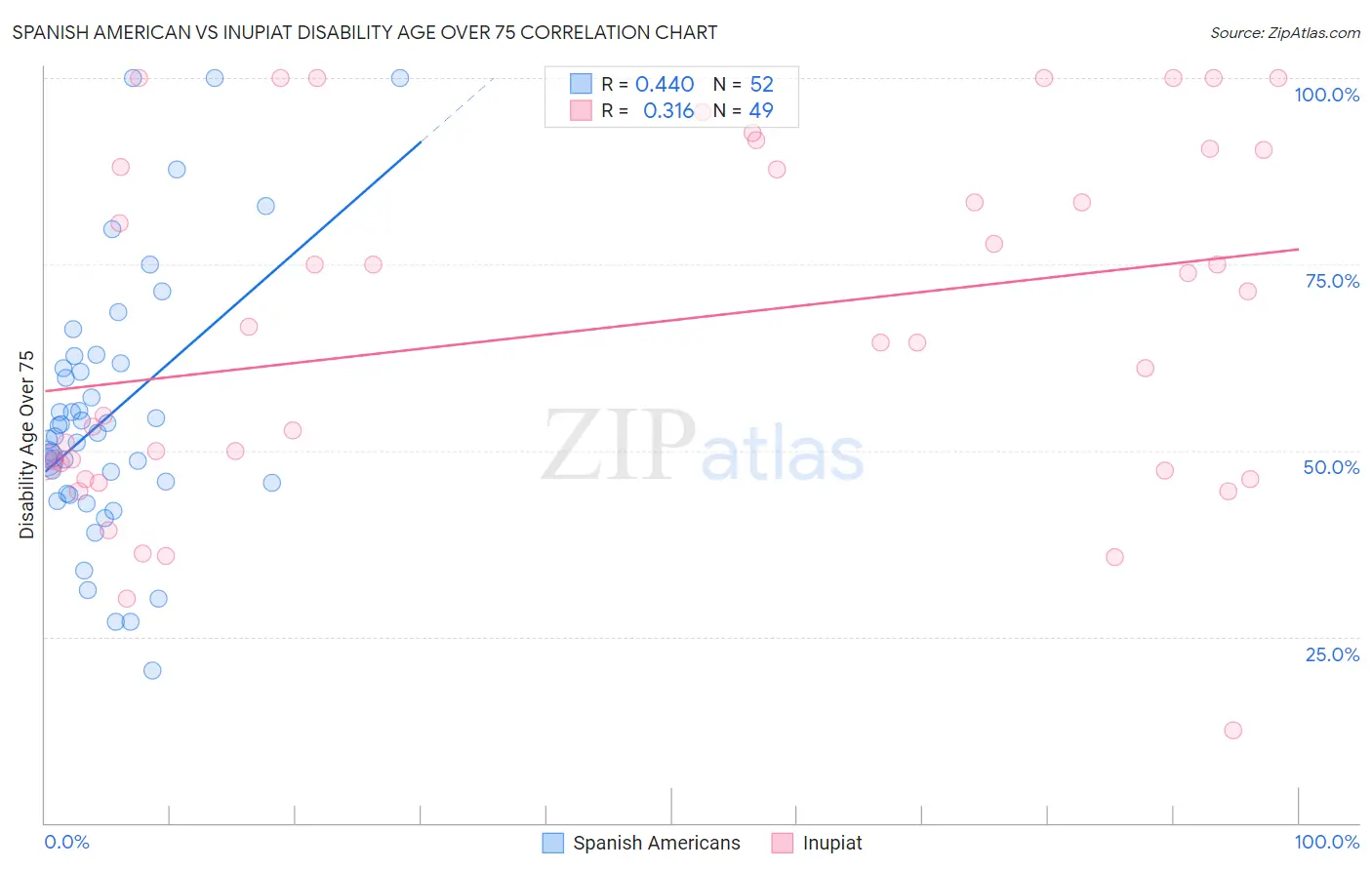 Spanish American vs Inupiat Disability Age Over 75