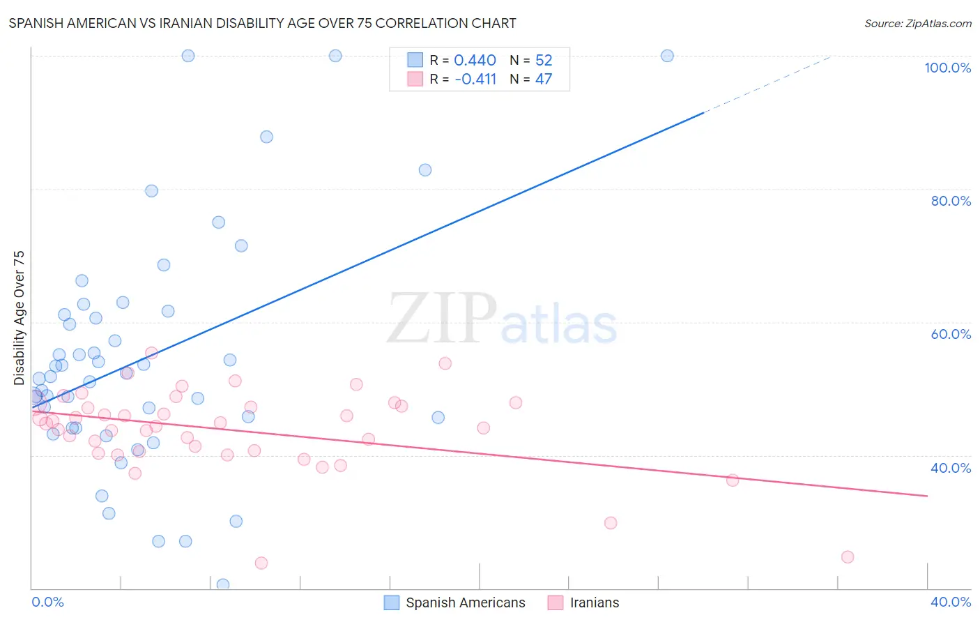 Spanish American vs Iranian Disability Age Over 75