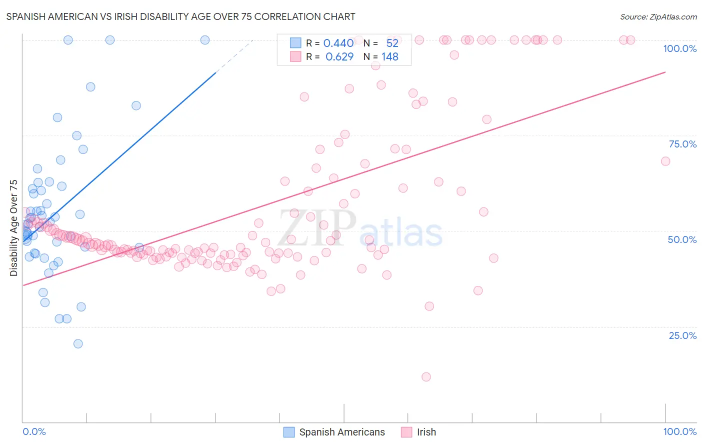 Spanish American vs Irish Disability Age Over 75