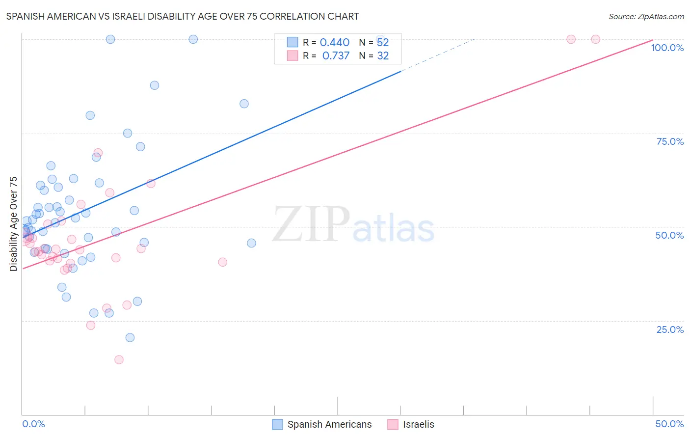 Spanish American vs Israeli Disability Age Over 75