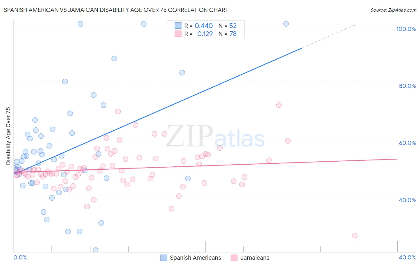 Spanish American vs Jamaican Disability Age Over 75