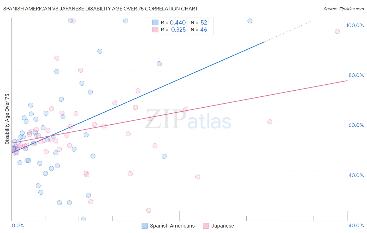 Spanish American vs Japanese Disability Age Over 75