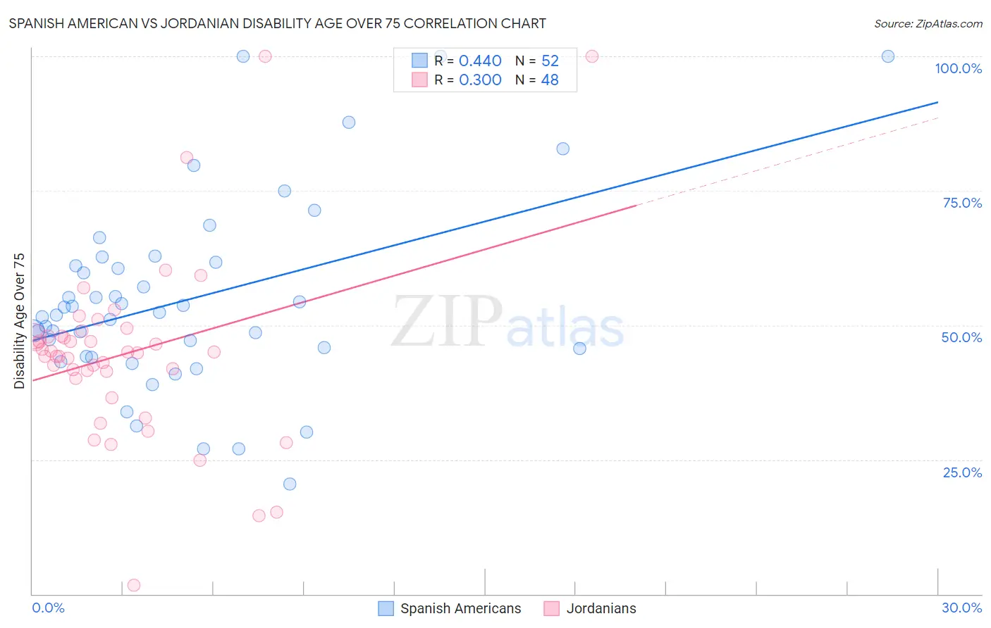 Spanish American vs Jordanian Disability Age Over 75