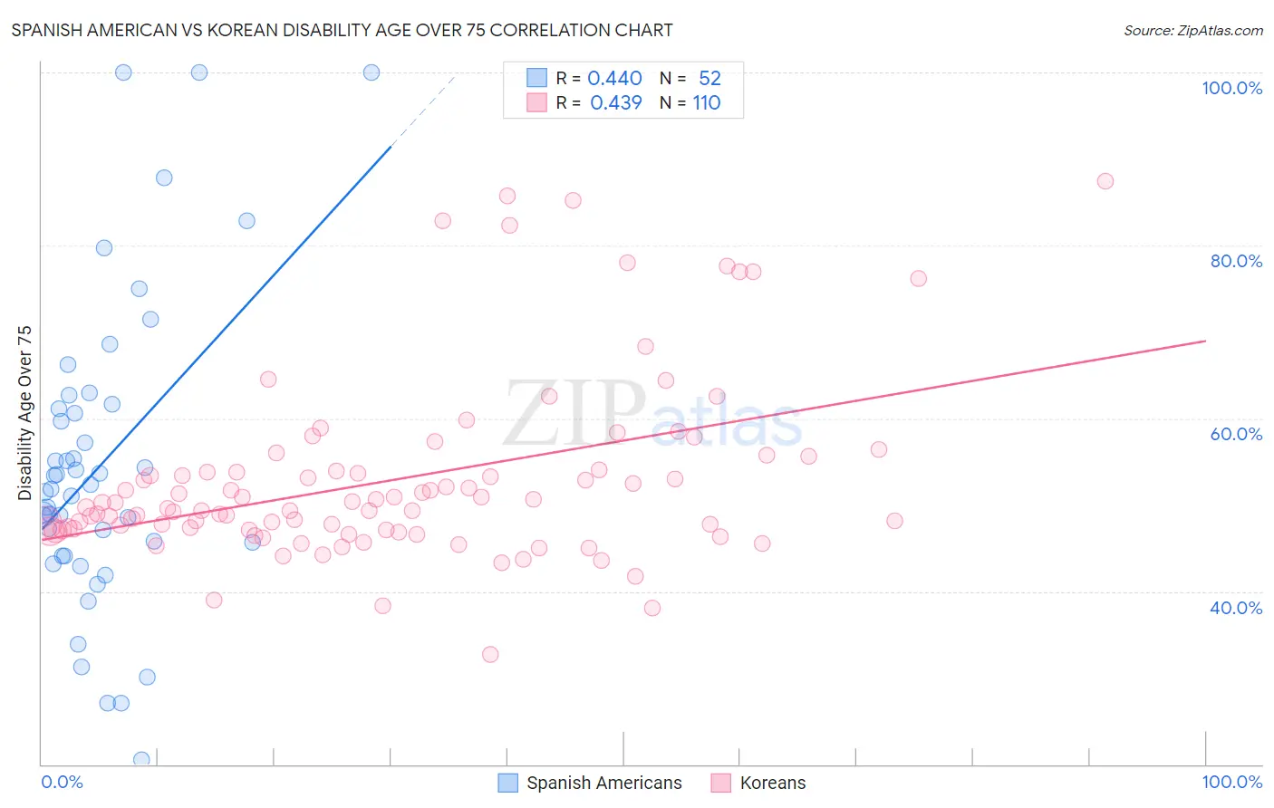 Spanish American vs Korean Disability Age Over 75