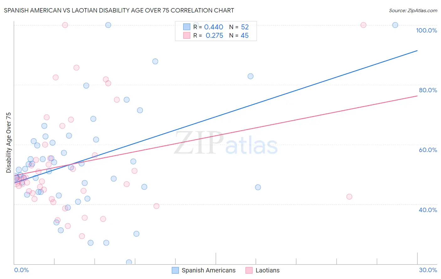 Spanish American vs Laotian Disability Age Over 75