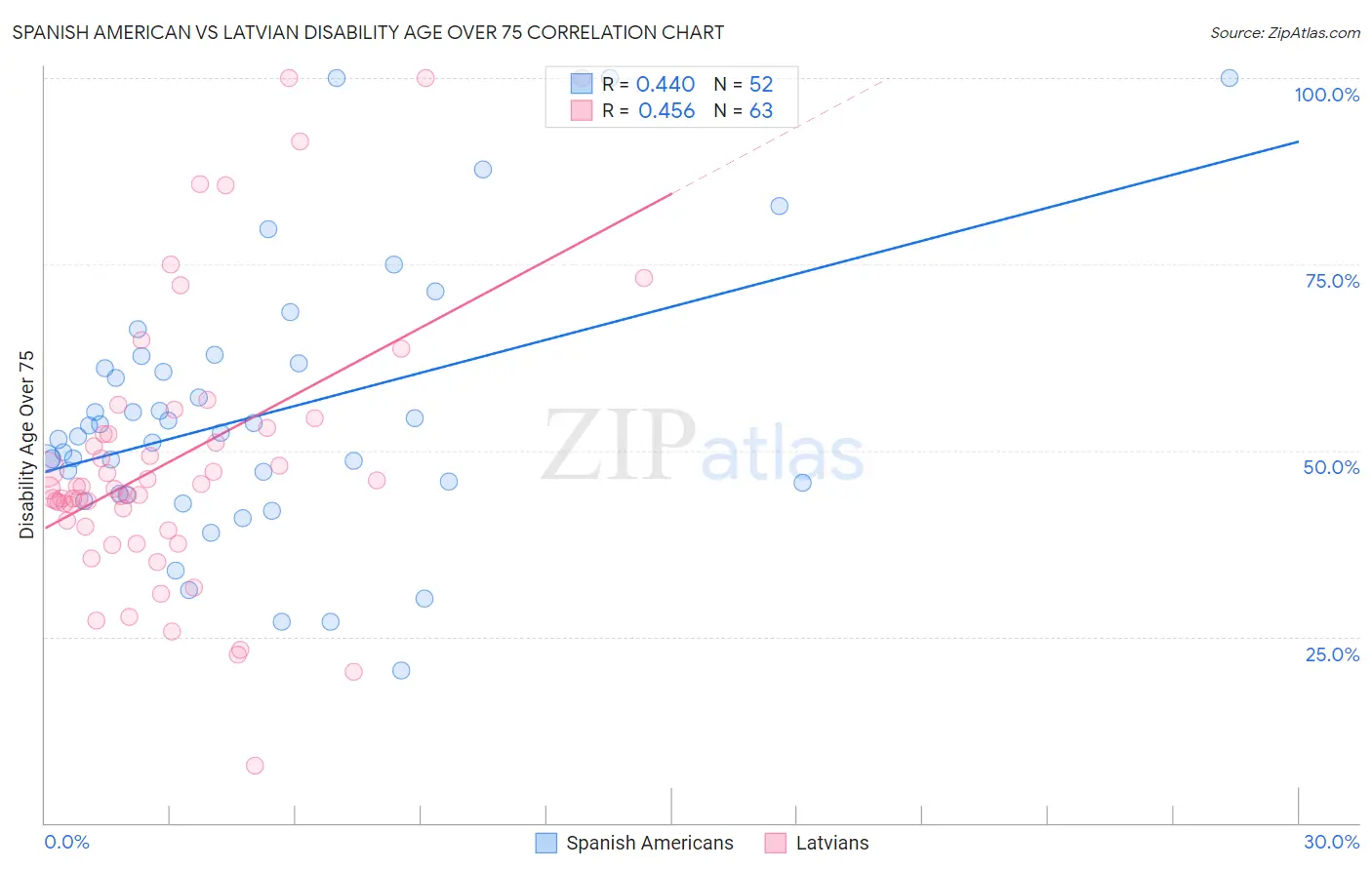 Spanish American vs Latvian Disability Age Over 75