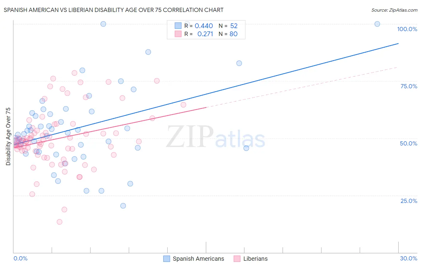 Spanish American vs Liberian Disability Age Over 75