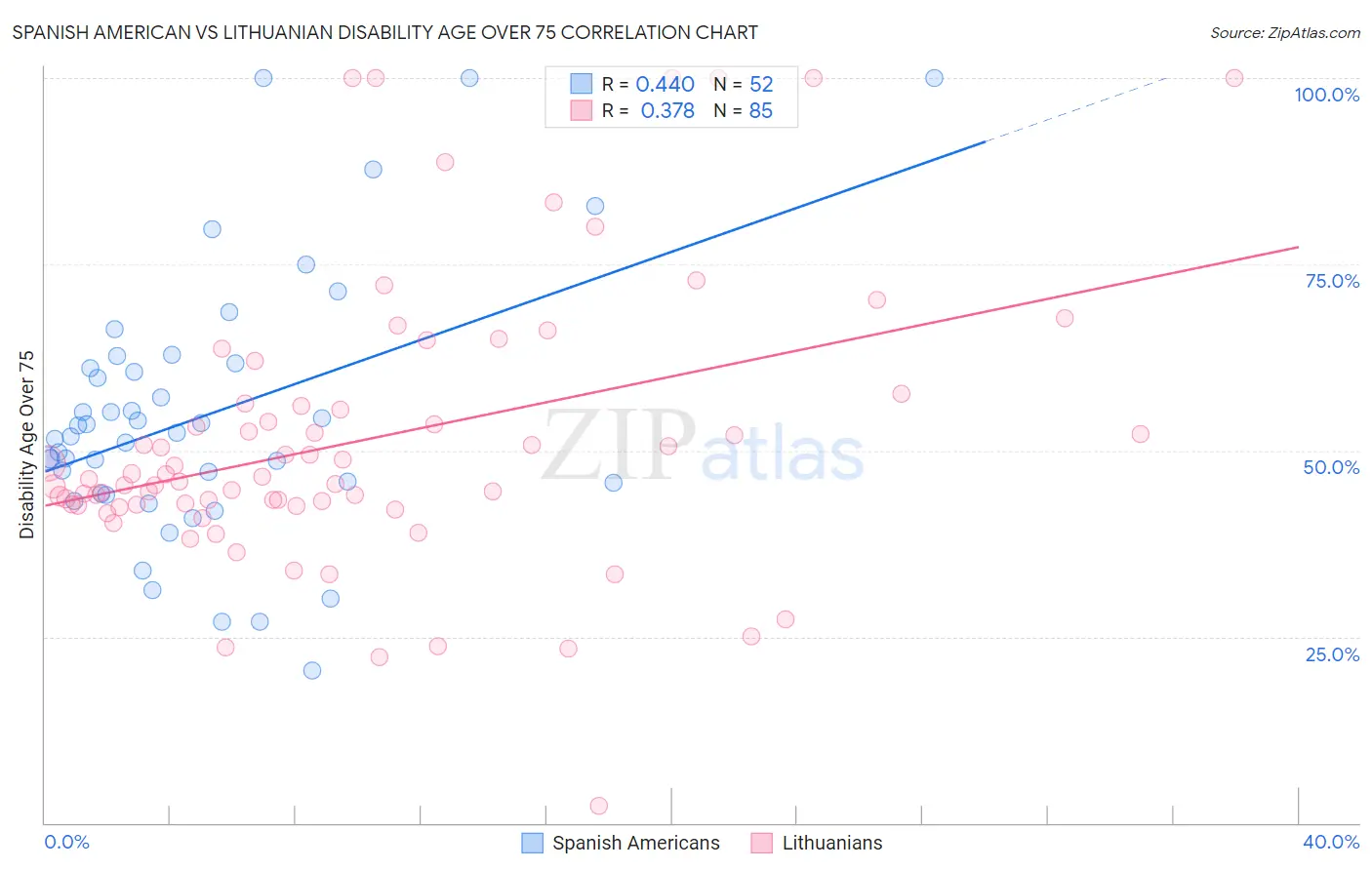 Spanish American vs Lithuanian Disability Age Over 75