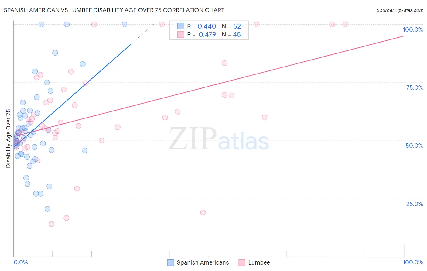 Spanish American vs Lumbee Disability Age Over 75