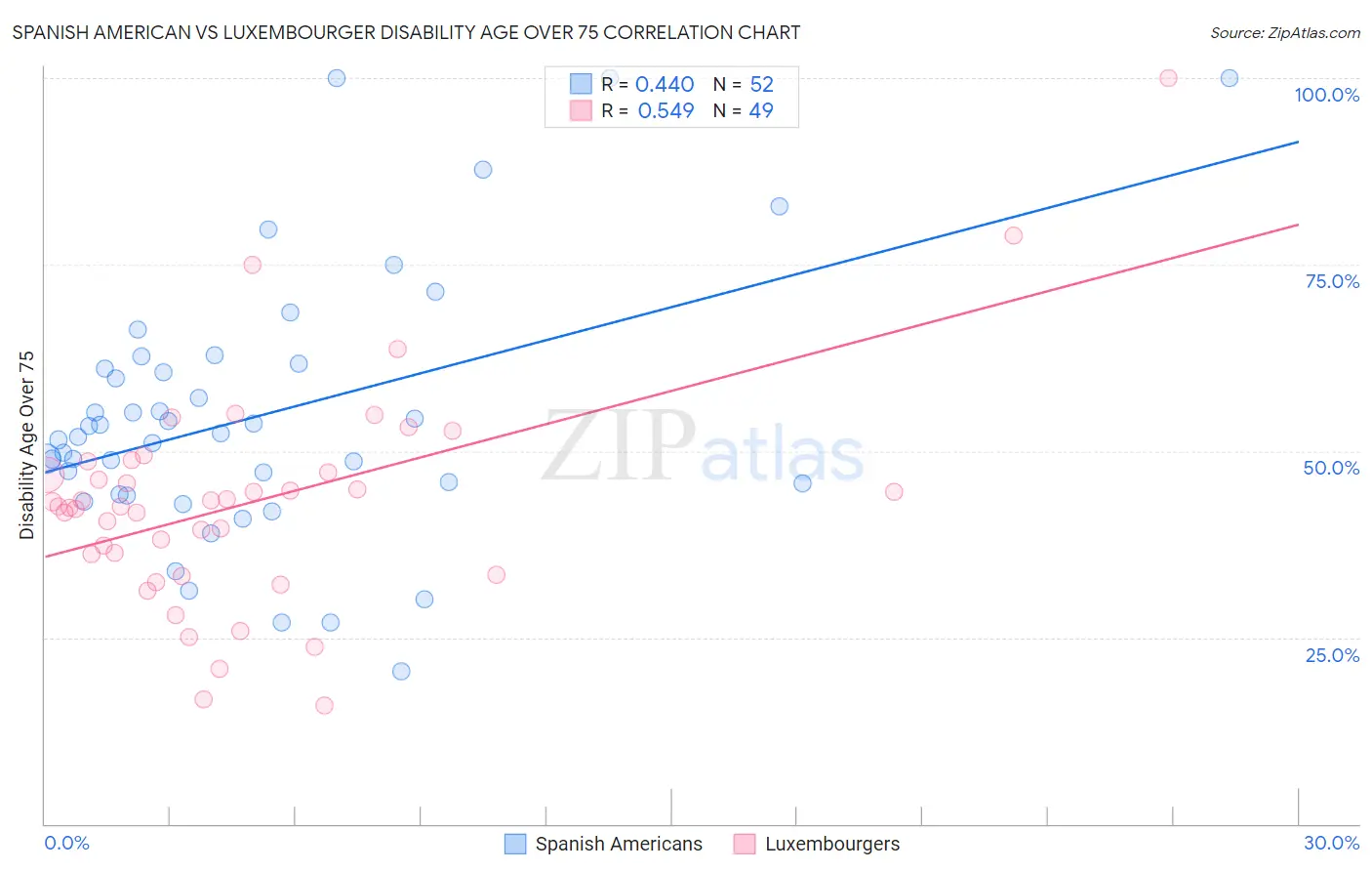 Spanish American vs Luxembourger Disability Age Over 75