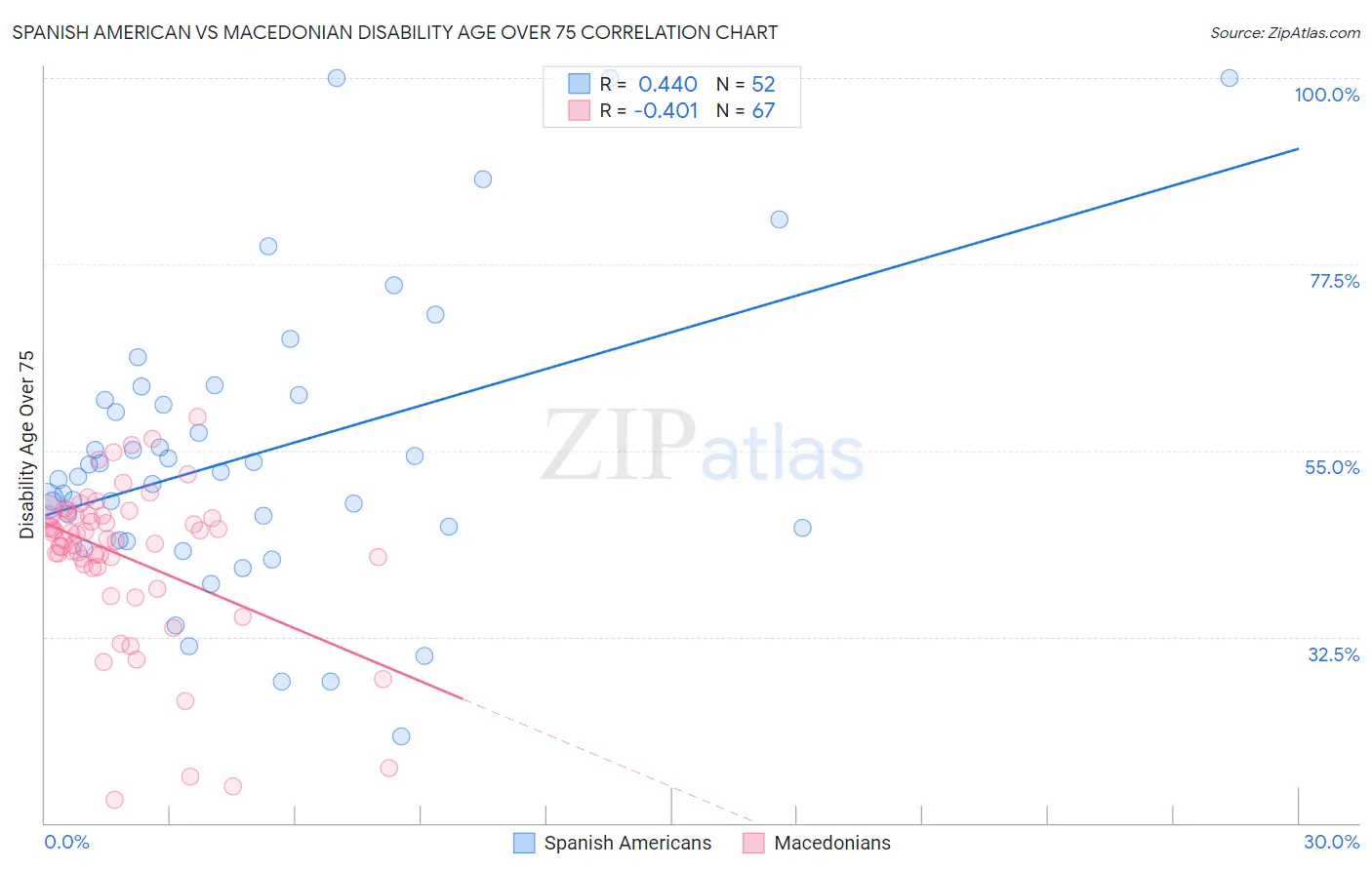 Spanish American vs Macedonian Disability Age Over 75