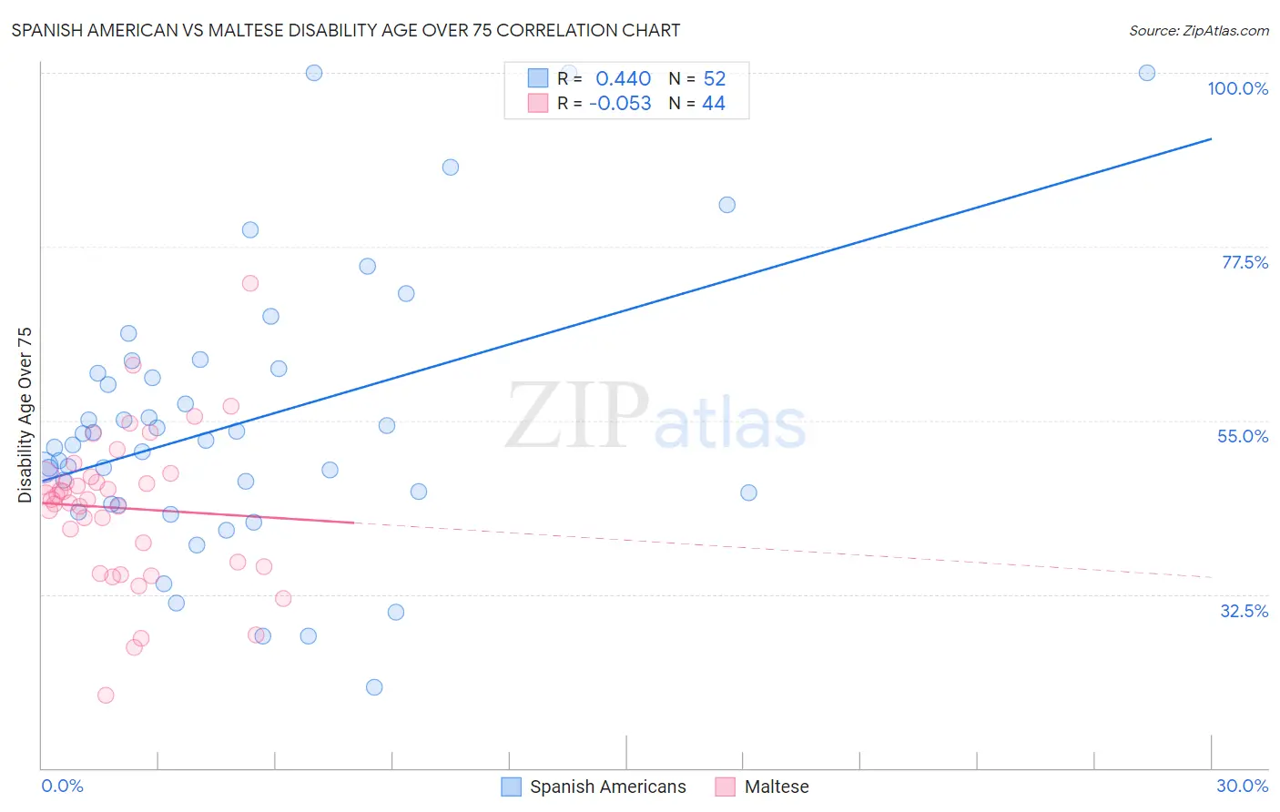 Spanish American vs Maltese Disability Age Over 75