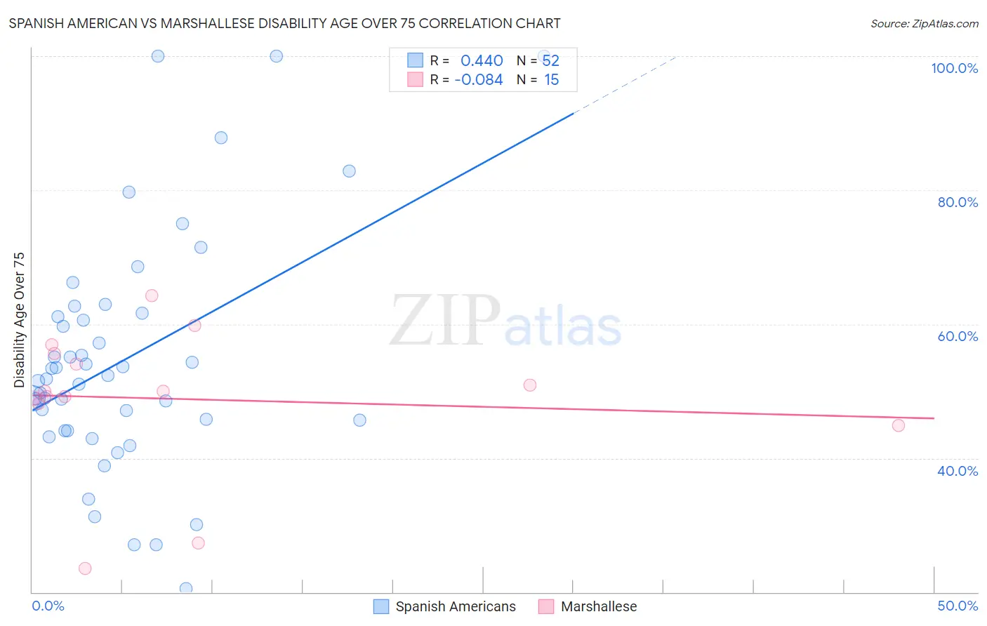 Spanish American vs Marshallese Disability Age Over 75