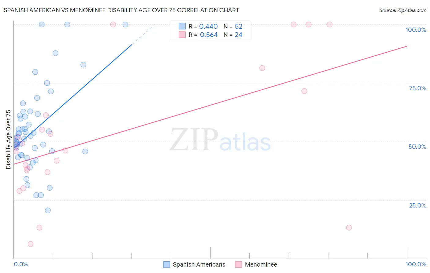 Spanish American vs Menominee Disability Age Over 75