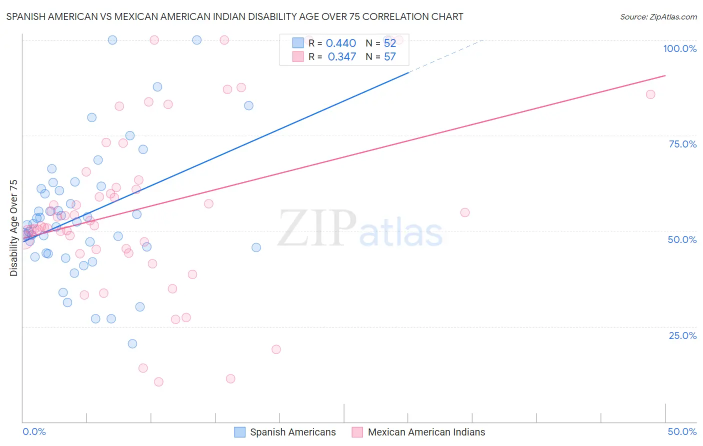 Spanish American vs Mexican American Indian Disability Age Over 75