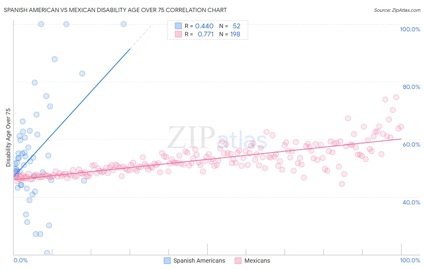 Spanish American vs Mexican Disability Age Over 75