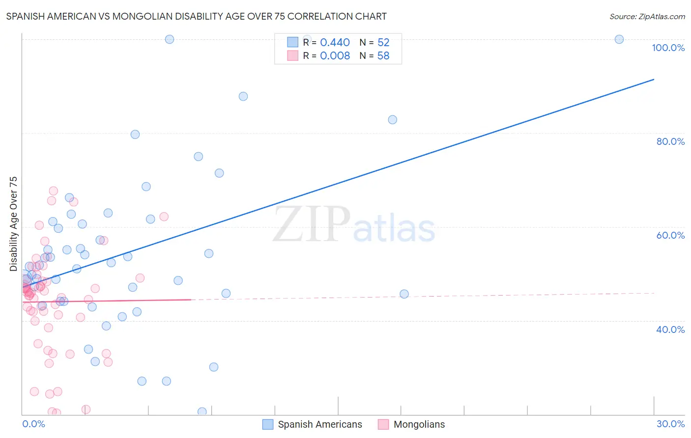 Spanish American vs Mongolian Disability Age Over 75