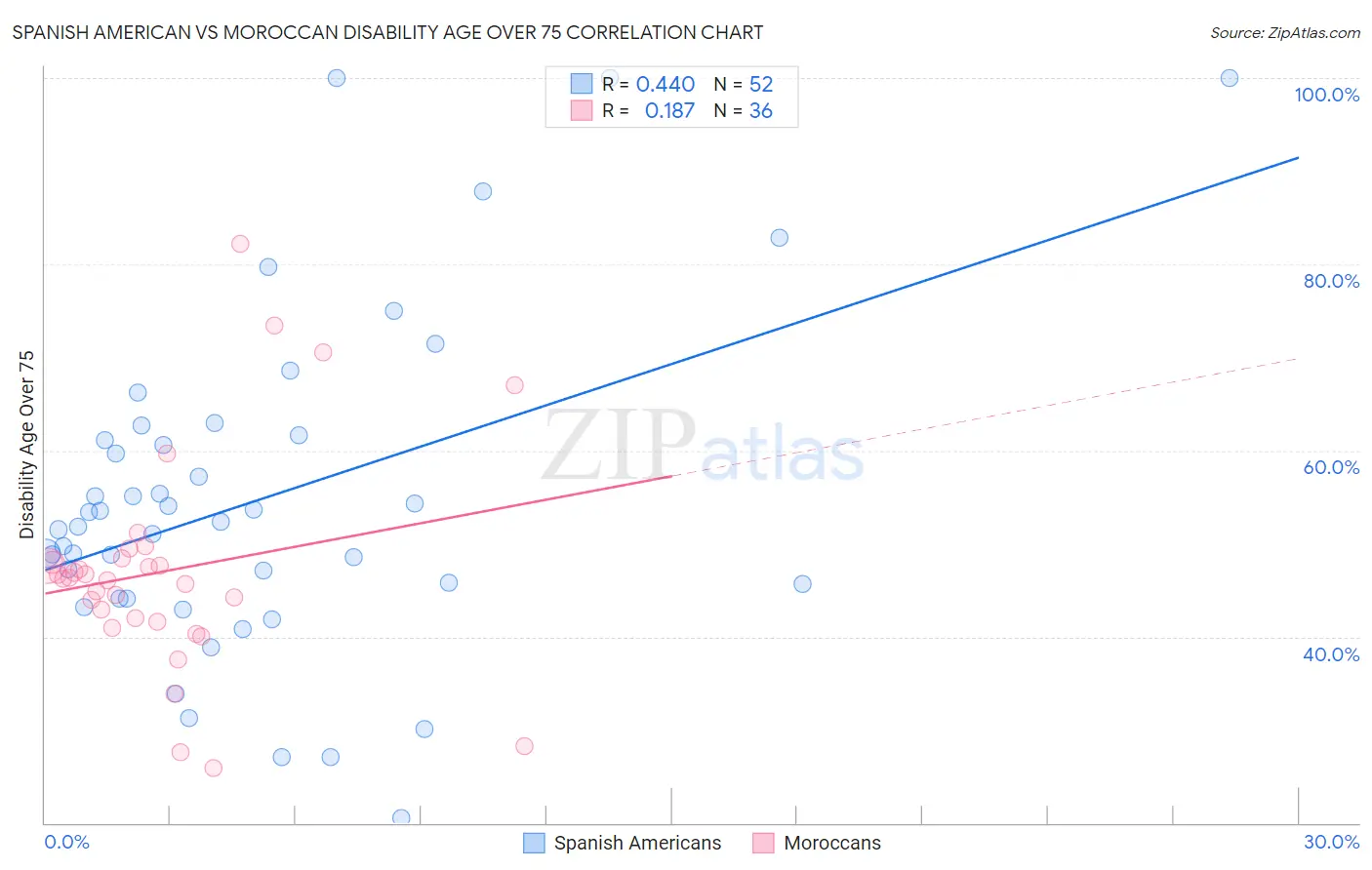 Spanish American vs Moroccan Disability Age Over 75