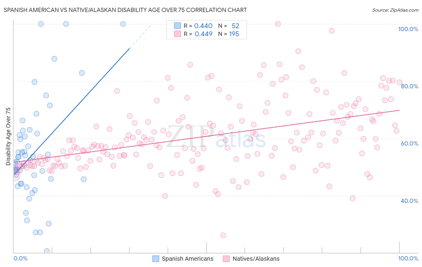 Spanish American vs Native/Alaskan Disability Age Over 75