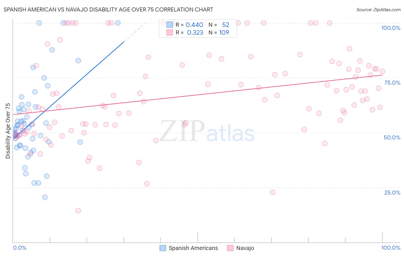 Spanish American vs Navajo Disability Age Over 75