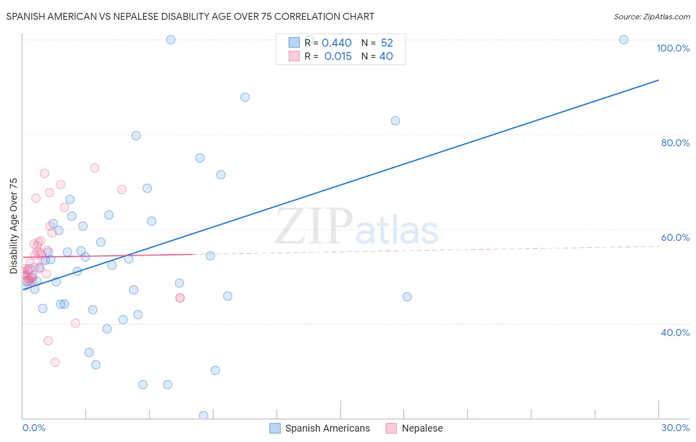 Spanish American vs Nepalese Disability Age Over 75