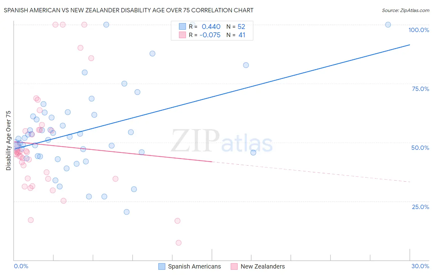 Spanish American vs New Zealander Disability Age Over 75