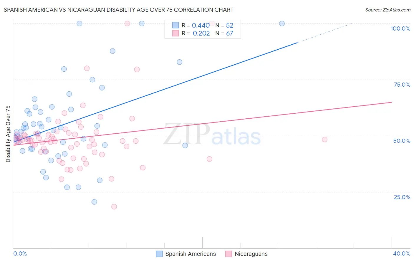 Spanish American vs Nicaraguan Disability Age Over 75