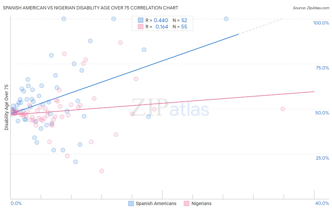 Spanish American vs Nigerian Disability Age Over 75