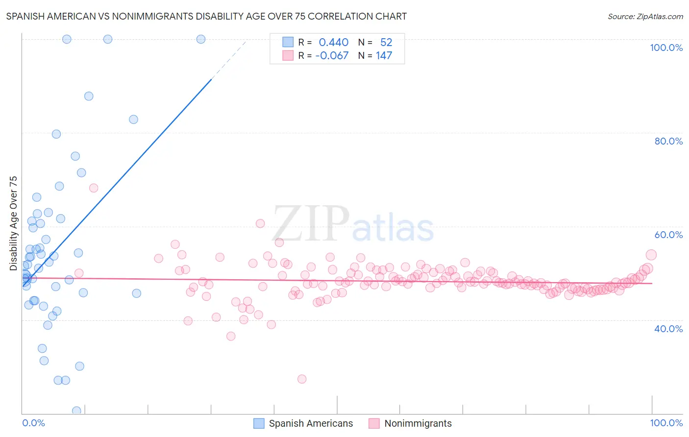 Spanish American vs Nonimmigrants Disability Age Over 75